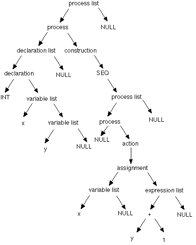 Diagram (occam parse tree)