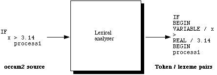 Diagram (Lexical Analysis)
